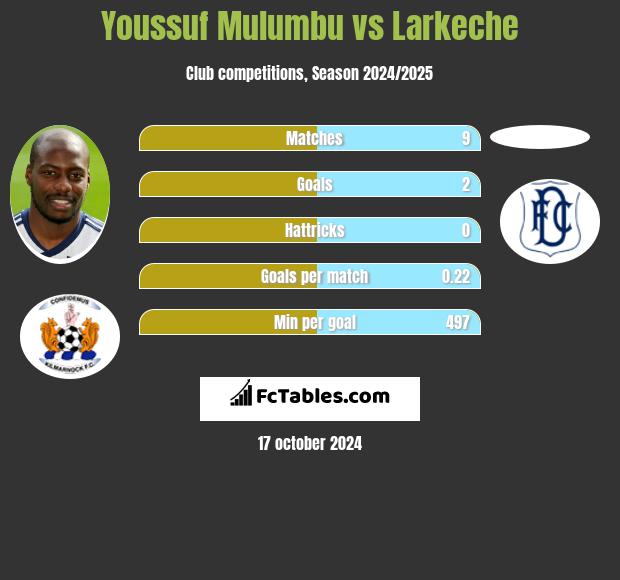 Youssuf Mulumbu vs Larkeche h2h player stats