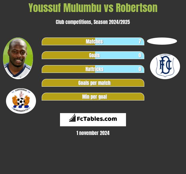 Youssuf Mulumbu vs Robertson h2h player stats