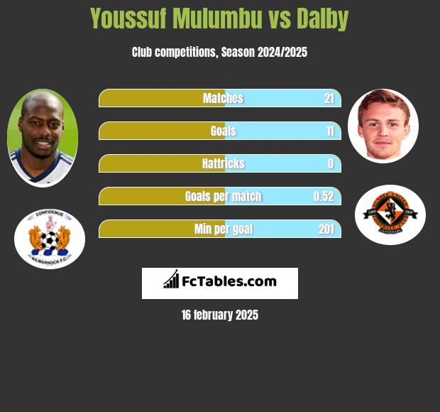 Youssuf Mulumbu vs Dalby h2h player stats