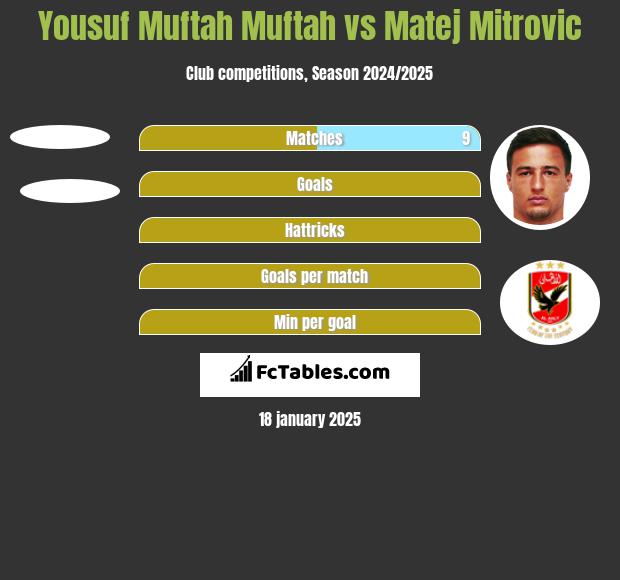 Yousuf Muftah Muftah vs Matej Mitrovic h2h player stats