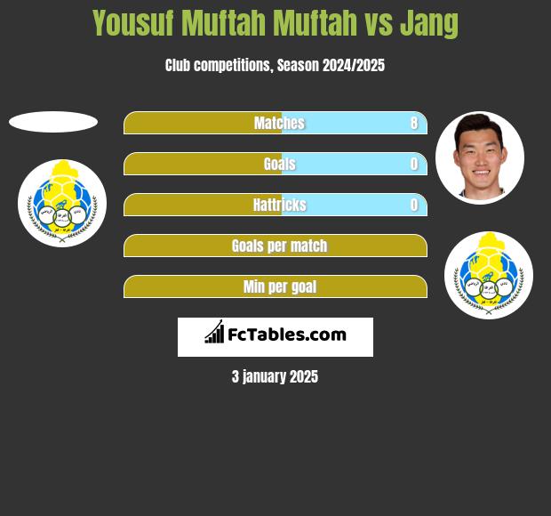 Yousuf Muftah Muftah vs Jang h2h player stats