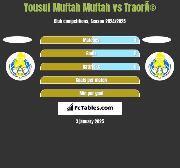 Yousuf Muftah Muftah vs TraorÃ© h2h player stats