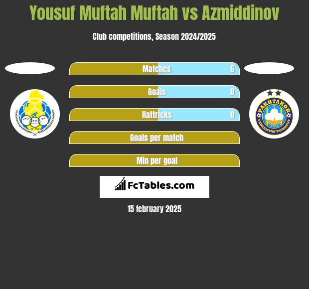 Yousuf Muftah Muftah vs Azmiddinov h2h player stats