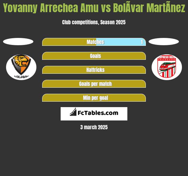 Yovanny Arrechea Amu vs BolÃ­var MartÃ­nez h2h player stats