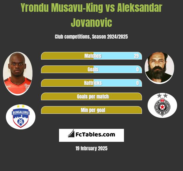 Yrondu Musavu-King vs Aleksandar Jovanovic h2h player stats