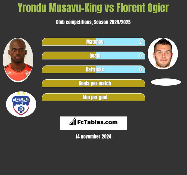 Yrondu Musavu-King vs Florent Ogier h2h player stats