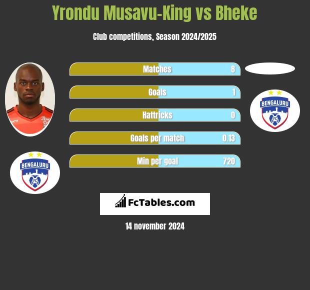 Yrondu Musavu-King vs Bheke h2h player stats