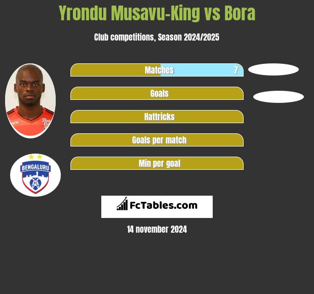 Yrondu Musavu-King vs Bora h2h player stats