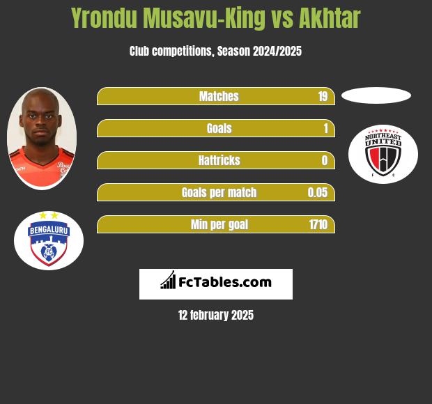 Yrondu Musavu-King vs Akhtar h2h player stats