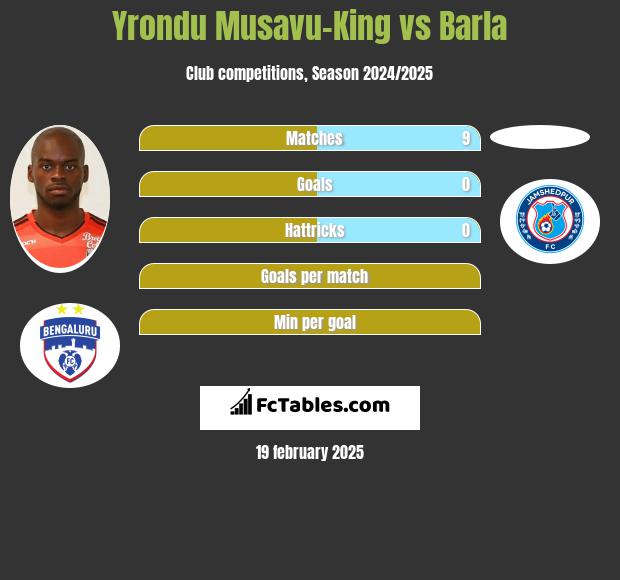 Yrondu Musavu-King vs Barla h2h player stats