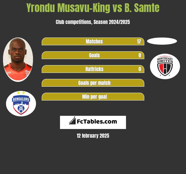 Yrondu Musavu-King vs B. Samte h2h player stats