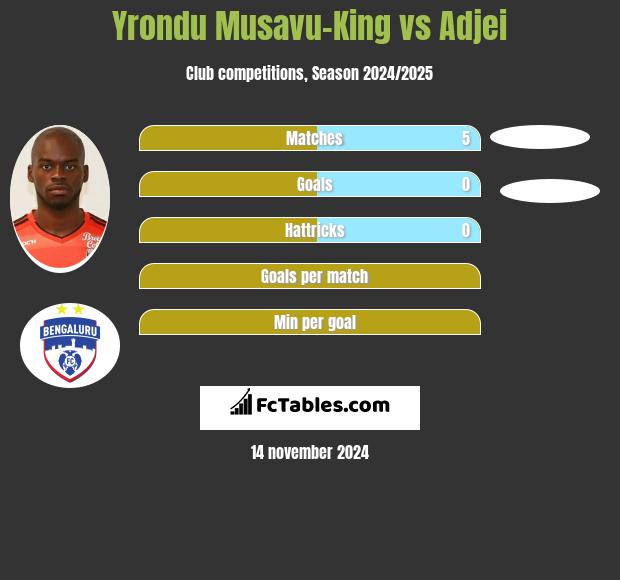 Yrondu Musavu-King vs Adjei h2h player stats