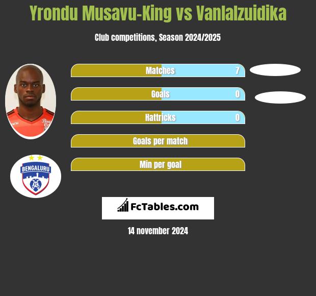 Yrondu Musavu-King vs Vanlalzuidika h2h player stats