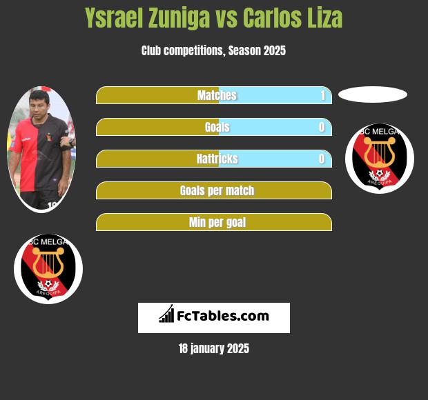 Ysrael Zuniga vs Carlos Liza h2h player stats