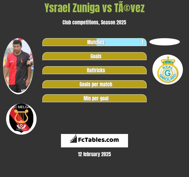 Ysrael Zuniga vs TÃ©vez h2h player stats