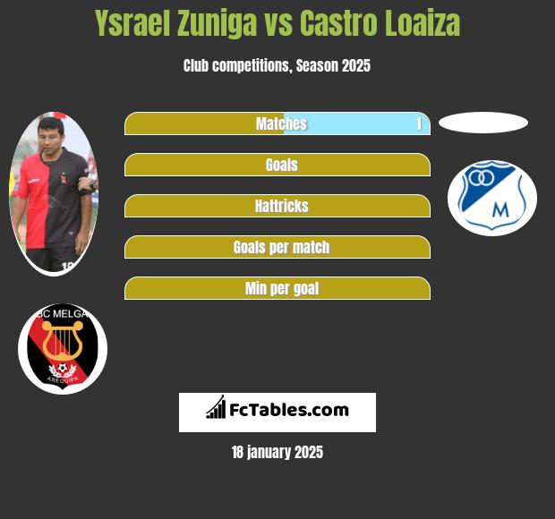 Ysrael Zuniga vs Castro Loaiza h2h player stats