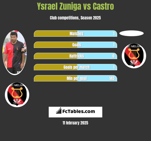 Ysrael Zuniga vs Castro h2h player stats