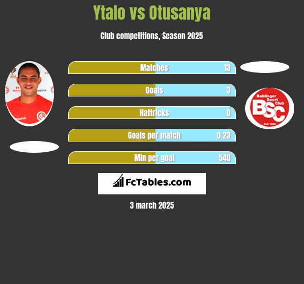 Ytalo vs Otusanya h2h player stats