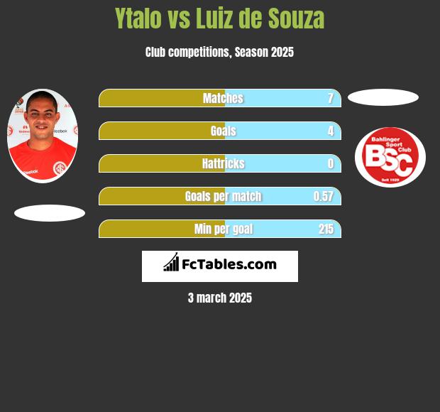 Ytalo vs Luiz de Souza h2h player stats