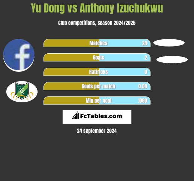 Yu Dong vs Anthony Izuchukwu h2h player stats