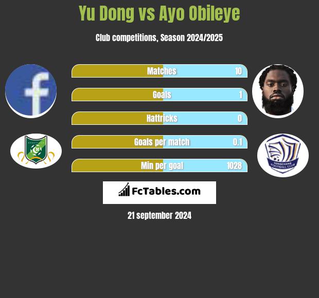 Yu Dong vs Ayo Obileye h2h player stats