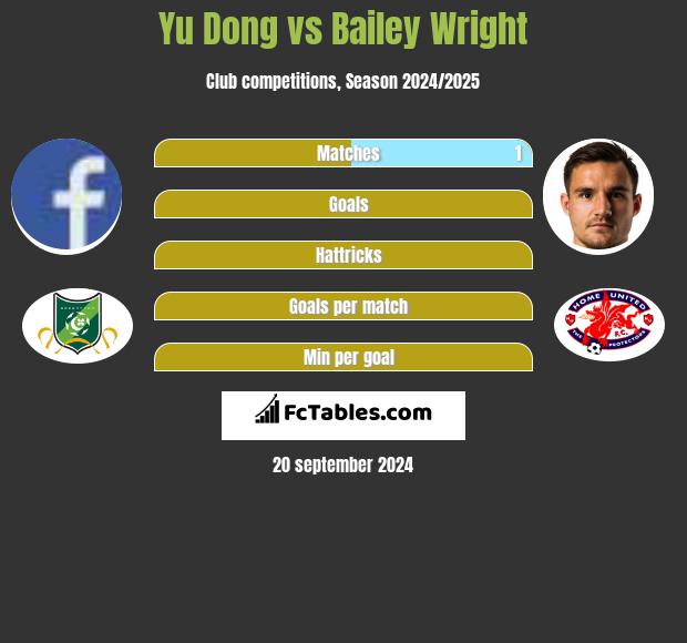 Yu Dong vs Bailey Wright h2h player stats