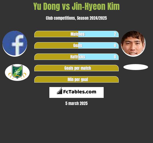 Yu Dong vs Jin-Hyeon Kim h2h player stats