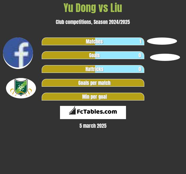 Yu Dong vs Liu h2h player stats