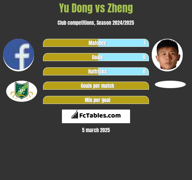 Yu Dong vs Zheng h2h player stats