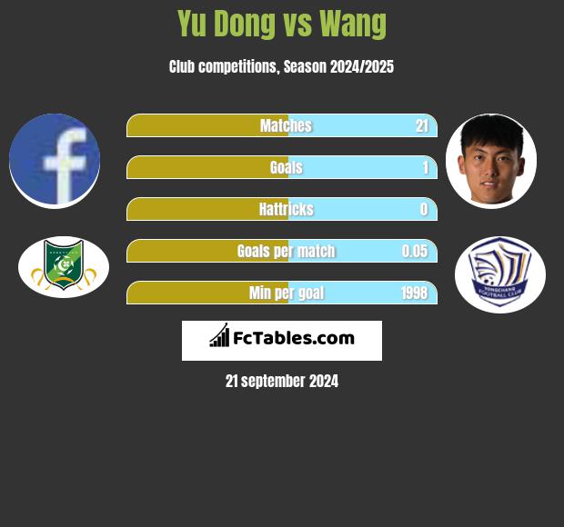 Yu Dong vs Wang h2h player stats