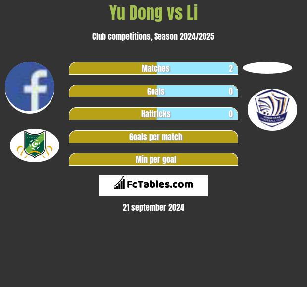 Yu Dong vs Li h2h player stats