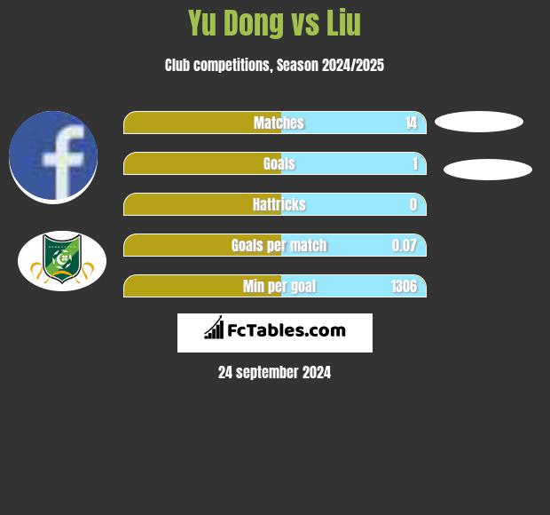 Yu Dong vs Liu h2h player stats