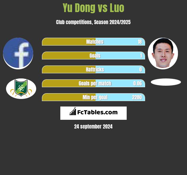 Yu Dong vs Luo h2h player stats