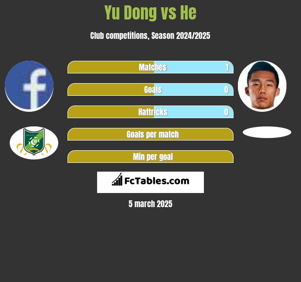 Yu Dong vs He h2h player stats