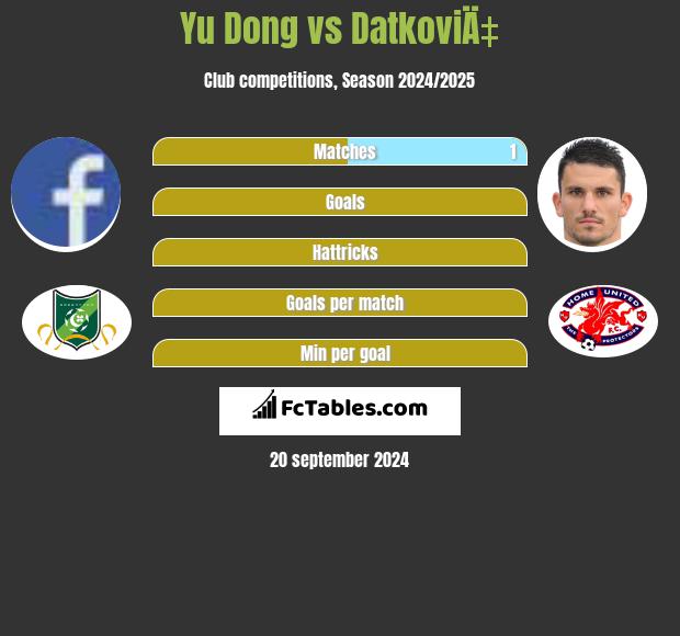 Yu Dong vs DatkoviÄ‡ h2h player stats