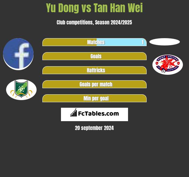 Yu Dong vs Tan Han Wei h2h player stats