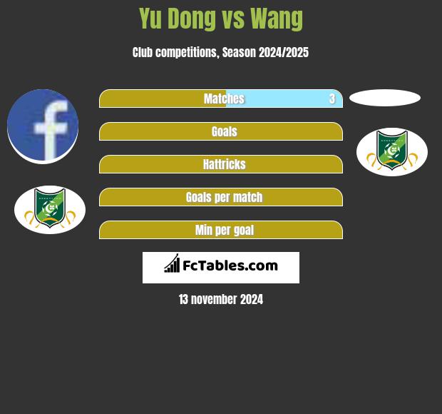 Yu Dong vs Wang h2h player stats