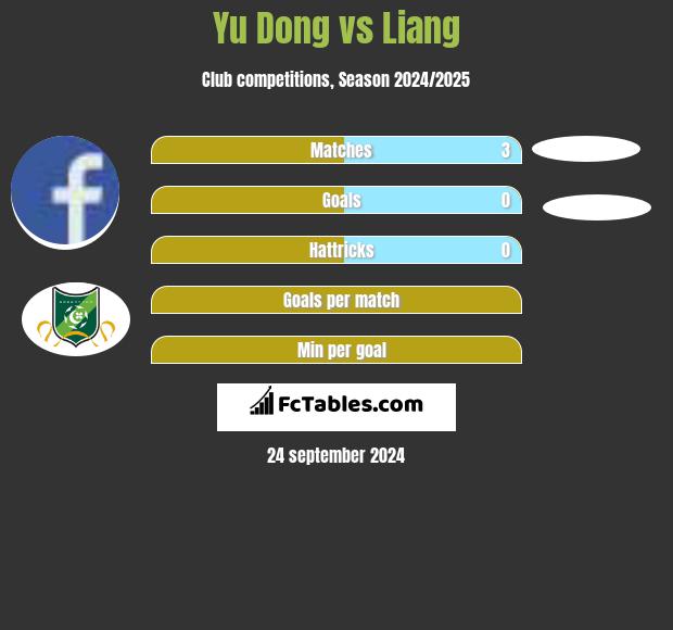 Yu Dong vs Liang h2h player stats