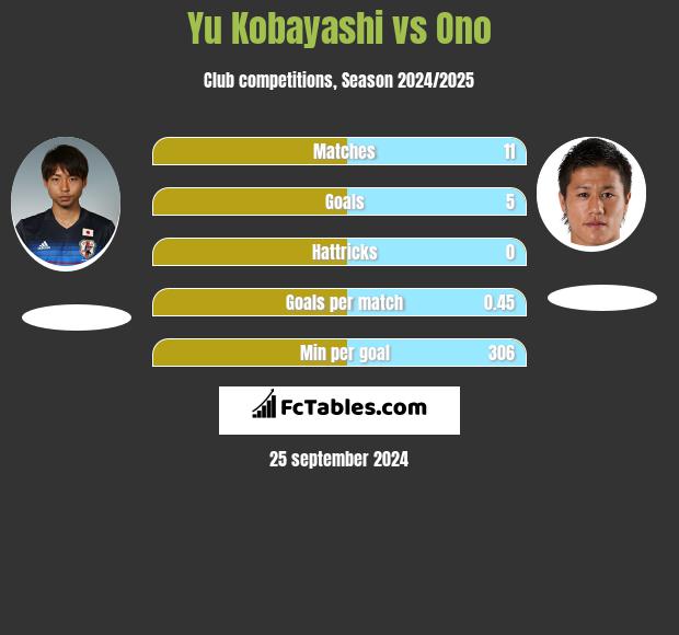 Yu Kobayashi vs Ono h2h player stats