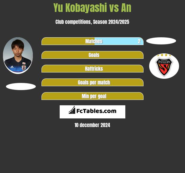 Yu Kobayashi vs An h2h player stats