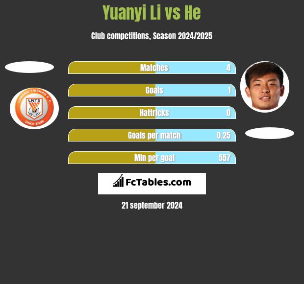 Yuanyi Li vs He h2h player stats