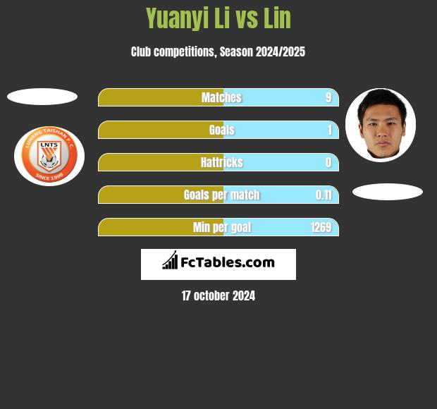 Yuanyi Li vs Lin h2h player stats