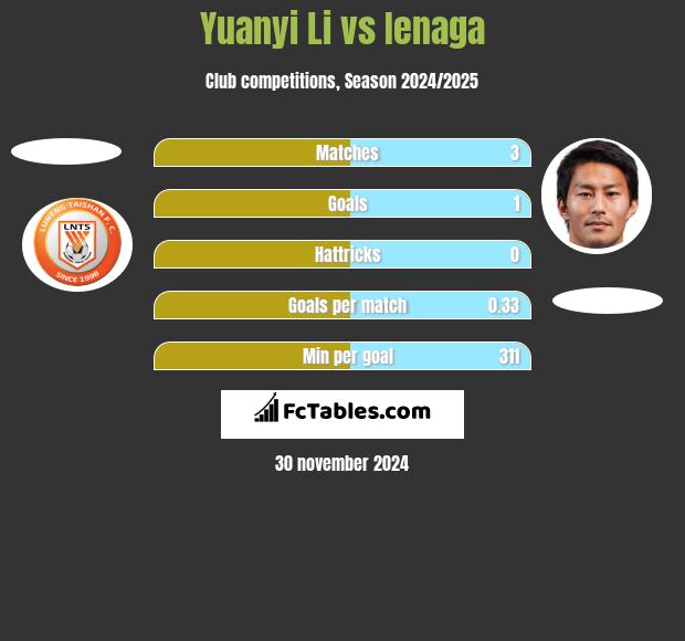 Yuanyi Li vs Ienaga h2h player stats