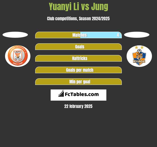 Yuanyi Li vs Jung h2h player stats