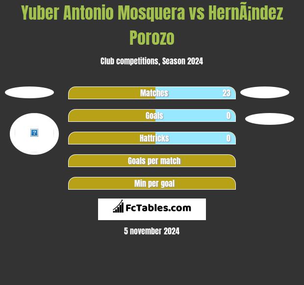 Yuber Antonio Mosquera vs HernÃ¡ndez Porozo h2h player stats