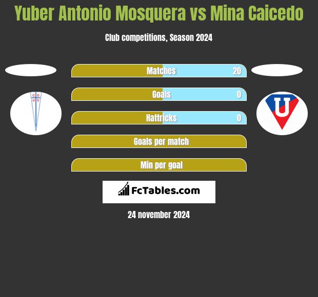 Yuber Antonio Mosquera vs Mina Caicedo h2h player stats