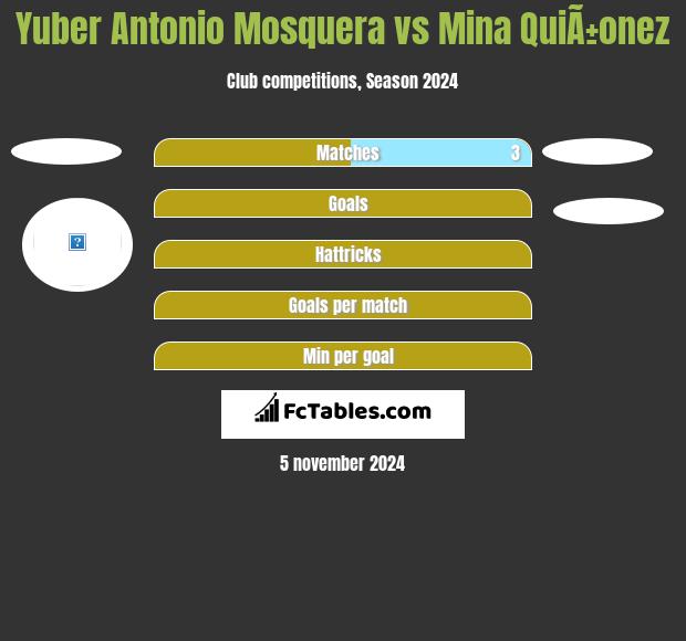 Yuber Antonio Mosquera vs Mina QuiÃ±onez h2h player stats