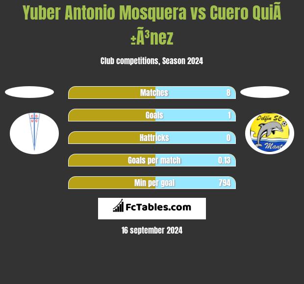 Yuber Antonio Mosquera vs Cuero QuiÃ±Ã³nez h2h player stats