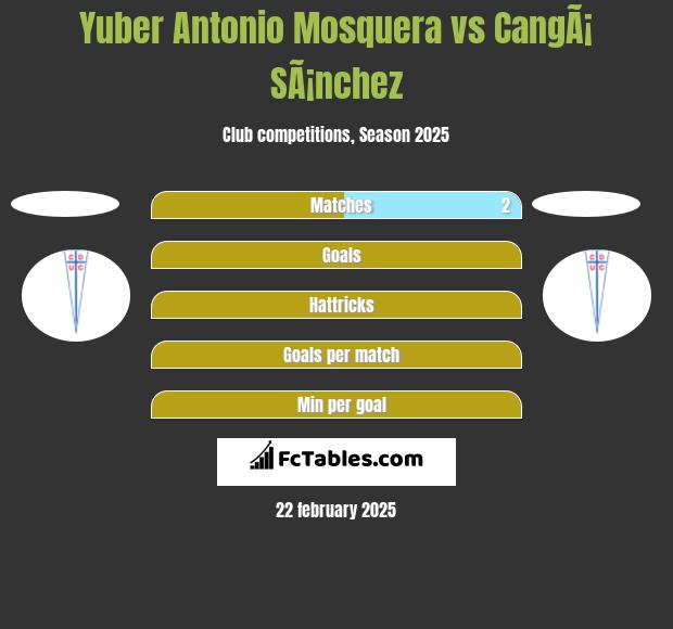 Yuber Antonio Mosquera vs CangÃ¡ SÃ¡nchez h2h player stats