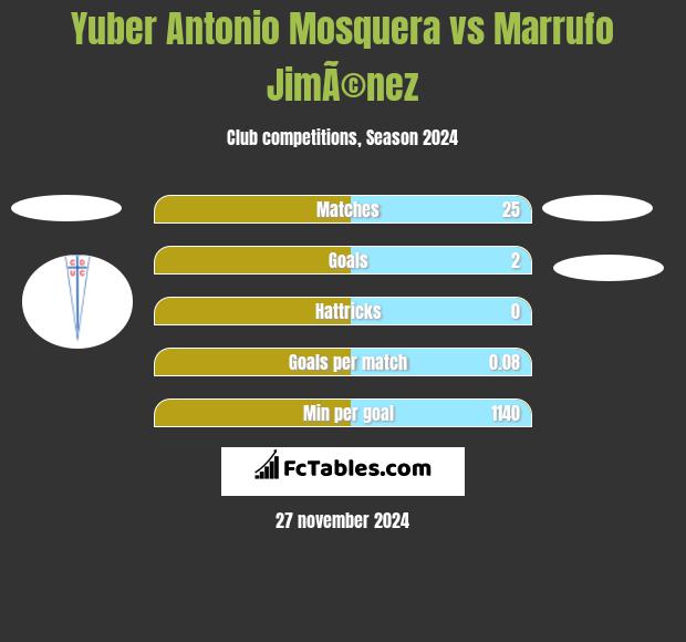 Yuber Antonio Mosquera vs Marrufo JimÃ©nez h2h player stats